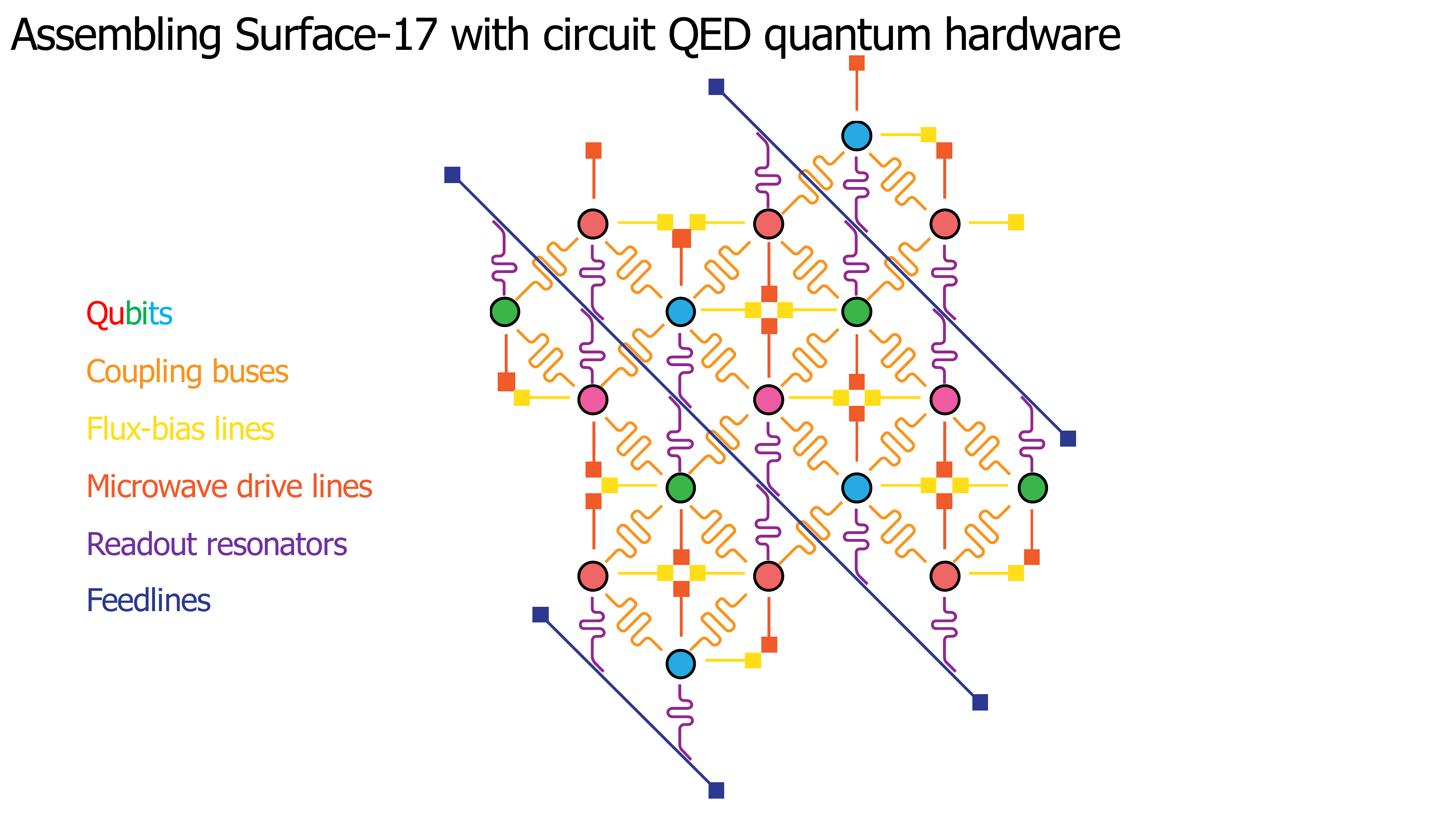 Lecture slide: Assembling a quantum computer
