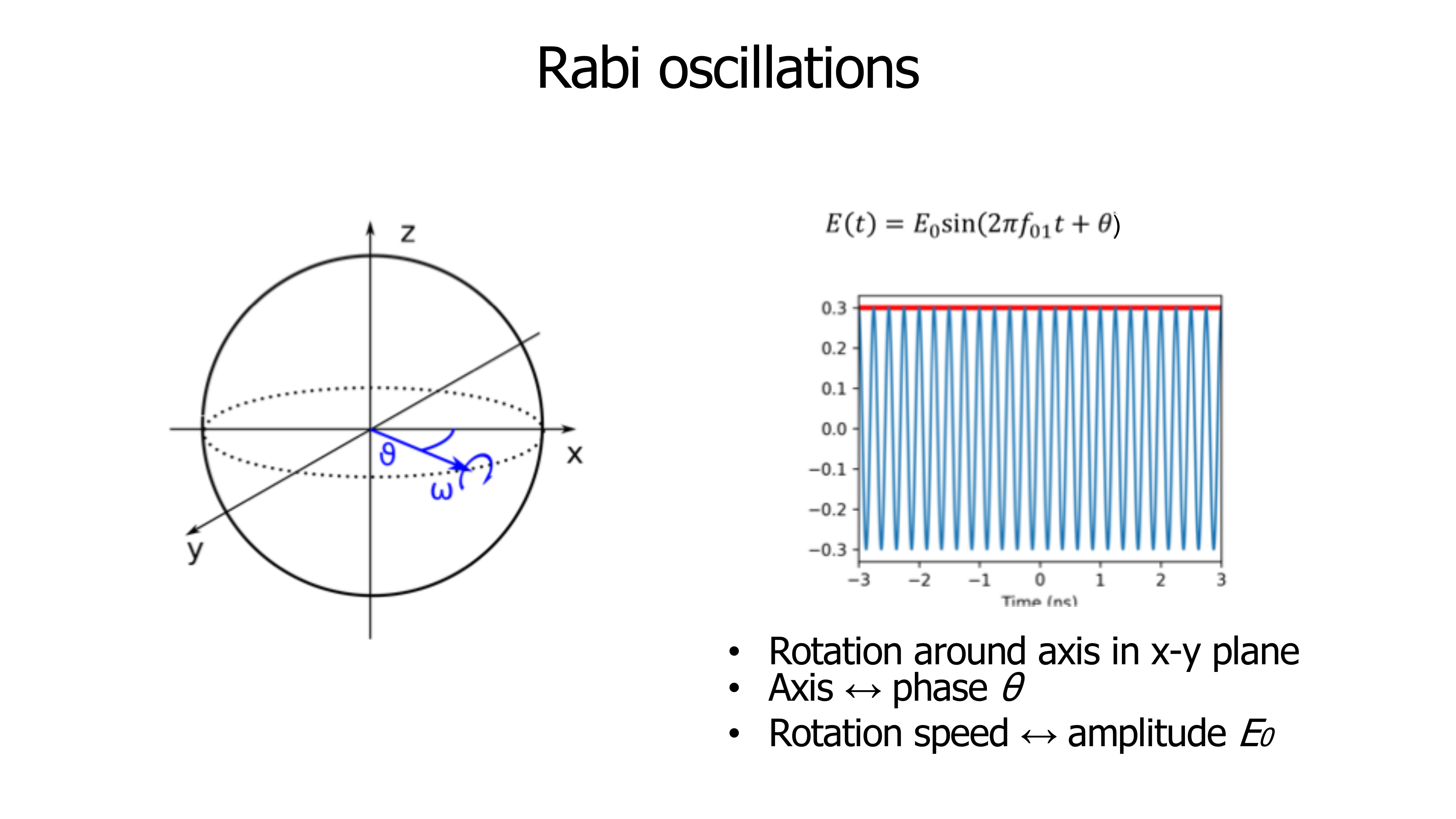 Lecture slide: Single qubit gates