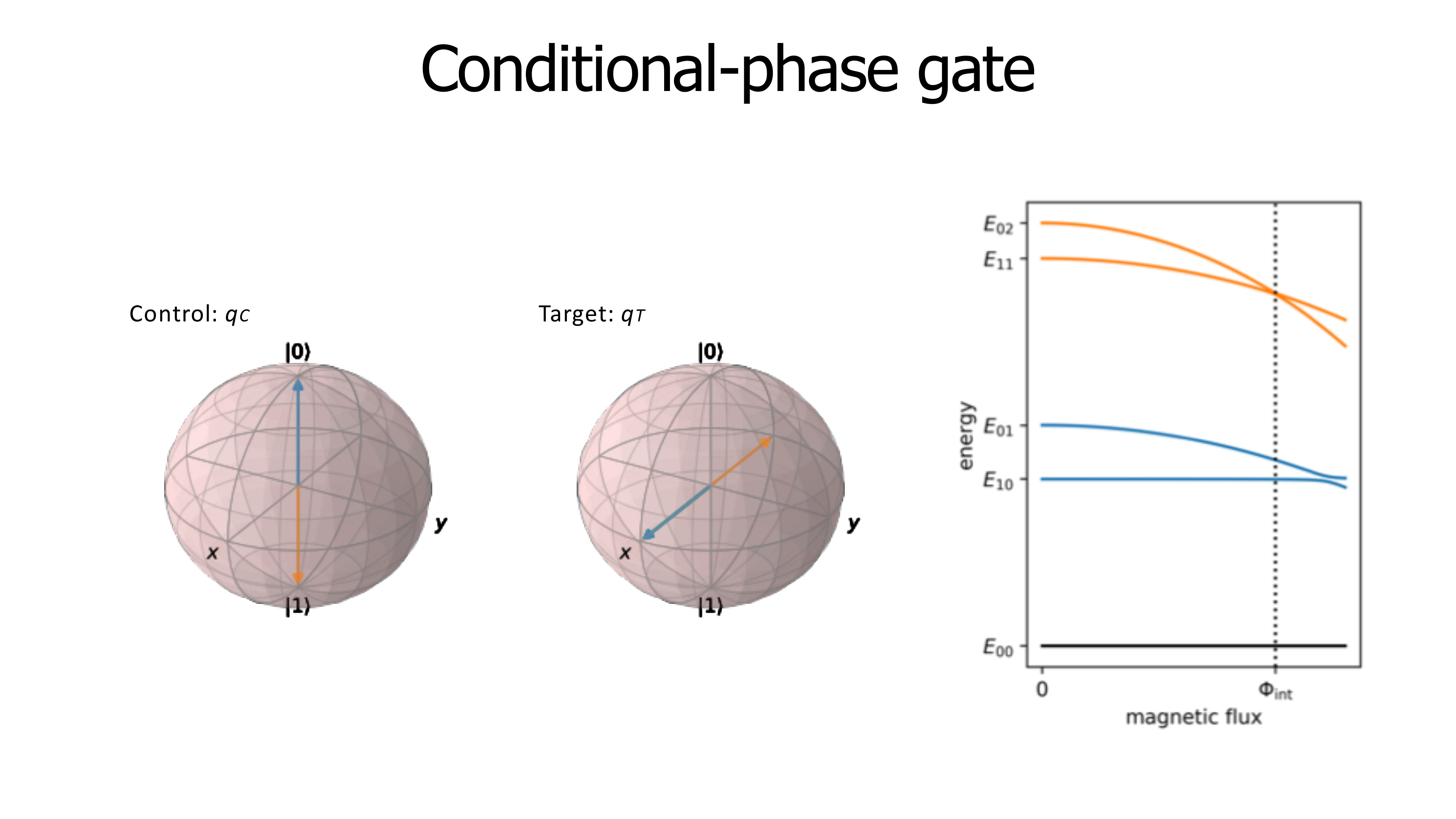 Lecture slide: Two qubit gates