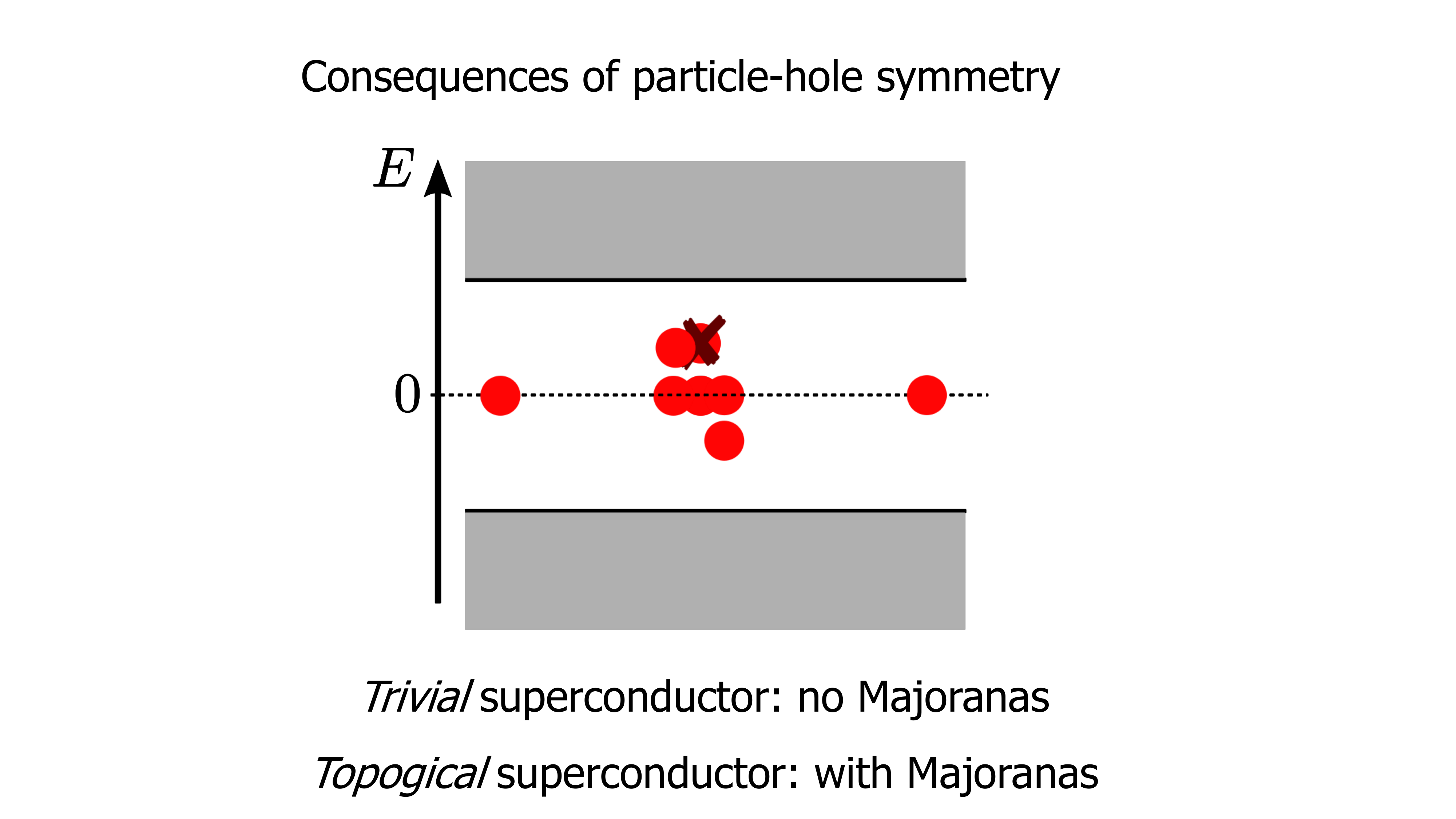 Lecture slide: Majorana bound states in superconductors