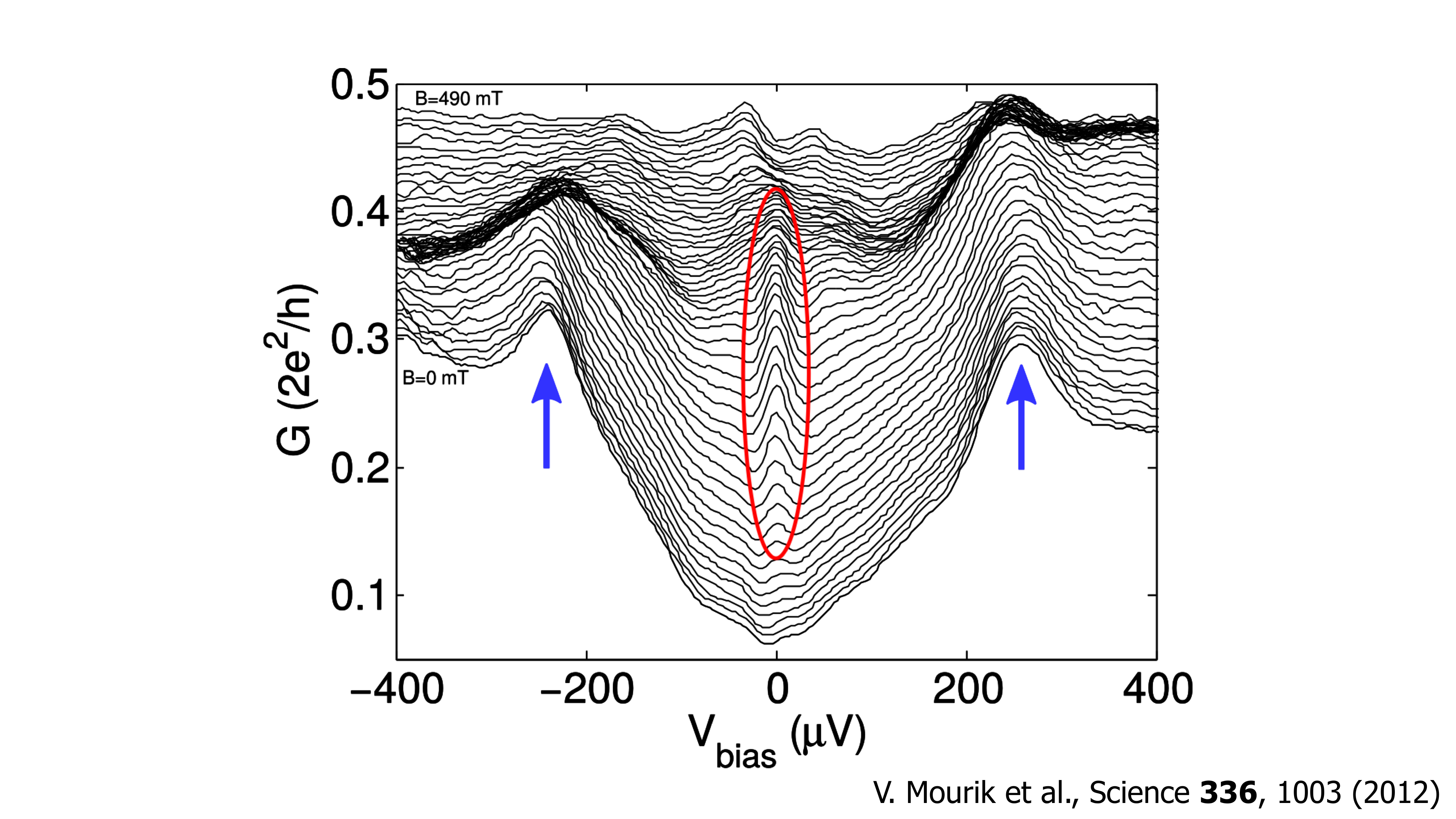 Lecture slide: Majorana experiments