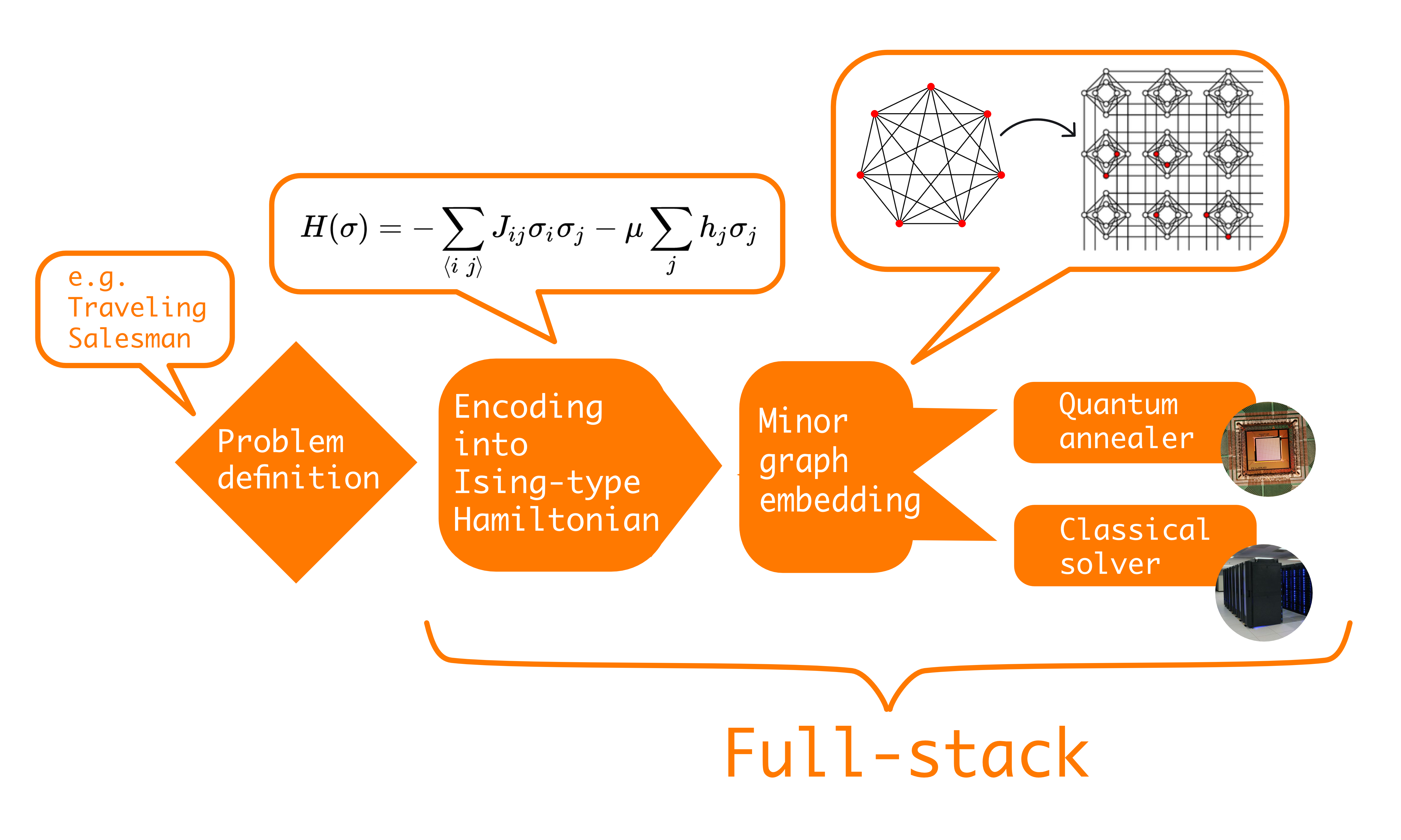 Software stack on a quantum annealer